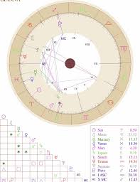 Starseed Indigo Astrological Indicators In Natal Chart Free Astrology Birth Chart Natal Charts Birth Chart