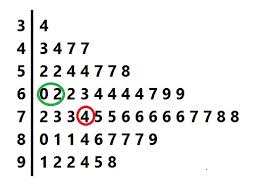 Quartile will return the minimum value, first quartile, second quartile, third quartile, and maximum value. Quartiles And Interquartile Range Sat Ii Math Ii