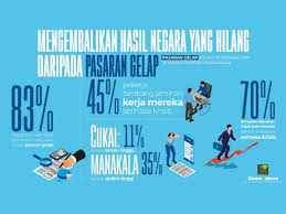 Cukai sebagai penggalak pertumbuhan ekonomi. Kerajaan Perlu Dapatkan Semula Cukai Hilang Akibat Ekonomi Gelap