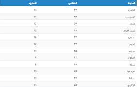 موسى أول مرة يلبس جزمة في حياته ومش عارف مقاسه مشهد تشوفه تبقى مش عارف تزعل ولاتضحك. Ø·Ù‚Ø³ Ø§Ù„Ø®Ù…ÙŠØ³ Ø¨Ø§Ù„Ø´ÙŠØ® Ø²Ø§ÙŠØ¯ Ø³Ù‚ÙˆØ· Ø£Ù…Ø·Ø§Ø± ØºØ²ÙŠØ±Ø© ÙˆØ§Ù†Ø®ÙØ§Ø¶ ÙÙŠ Ø¯Ø±Ø¬Ø§Øª Ø§Ù„Ø­Ø±Ø§Ø±Ø© Ø­Ø§Ù„Ø© Ø§Ù„Ø·Ù‚Ø³ Ù…ØµØ± ÙˆÙ†Ø§Ø³Ù‡Ø§