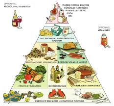 8 Habitudes Alimentaires Pour Garder La Ligne Et Etre En Bonne Sante Habitudes Alimentaires Pyramide Alimentaire Etre En Bonne Sante