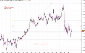 Think Think Coca Cola Company Stock Charting