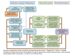 occupational therapy intervention process otip rti