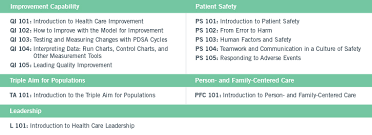 Institute For Healthcare Improvement Certificates And