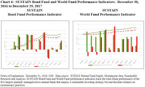 Sustainable Investment Funds Review Assets Achieved