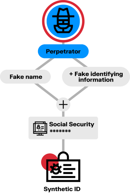 Anatomy of Synthetic Identity Creation, AI generated