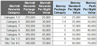 Marriott Travel Packages Expiring Soon What To Do