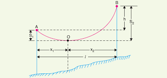 Sag In Overhead Transmission Line And Its Calculation