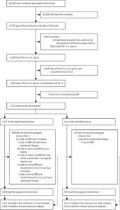 Of course, your specialist is the main person whose advice you should follow but it doesn't do anyone harm. Prostate Cancer Screening Using A Combination Of Risk Prediction Mri And Targeted Prostate Biopsies Sthlm3 Mri A Prospective Population Based Randomised Open Label Non Inferiority Trial The Lancet Oncology