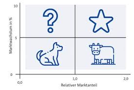 Clipping is a handy way to collect important slides you want to go back to later. Bcg Matrix Portfolioanalyse Einfach Erklart