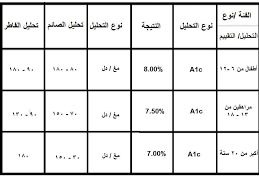 ٤ كيف يمكن السيطرة على ارتفاعات معدل السكر بعد الأكل لدى مرضى السكري؟ ٥ المراجع. Ù…Ø¹Ø¯Ù„ Ø§Ù„Ø³ÙƒØ± Ø§Ù„Ø·Ø¨ÙŠØ¹ÙŠ Ù„Ù„Ø£Ø·ÙØ§Ù„ Ø´Ù‚Ø§ÙˆØ©