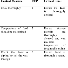 Haccp Chart For Jollof Rice Preparation Download Table
