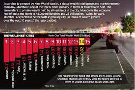Mumbai Among 15 Wealthiest Cities
