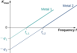 There is no time delay between the incidence of light and emission of photoelectrons. 6 3 Photoelectric Effect Physics Libretexts