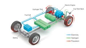 For this reason, fuel cell vehicles that run on hydrogen with its higher energy density are considered effective. Ec To Bet On Hydrogen Fuel Cell Vehicles Ee Times
