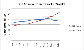 Figure 10 Oil Consumption By Part Of The World Based On