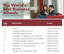 Ranking the top 10 best international business schools. World S Best Business Schools According To Financial Times