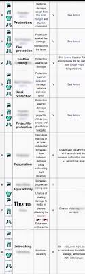 The armor toughness in minecraft is a close call that might vary based on. Minecraft Armor Enchantments Armor Minecraft Protection
