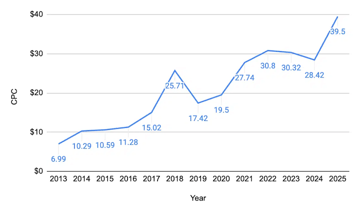 CPC inflation steadily erodes static ad budgets, AI generated