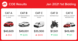 Latest | march 2003, sep 2002, nov 1999. Coe Prices And Bidding Results 2021 January 1st Bidding Motorist