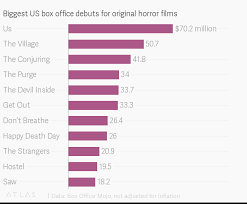 Biggest Us Box Office Debuts For Original Horror Films