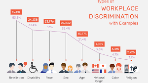 Types Of Discrimination In The Workplace
