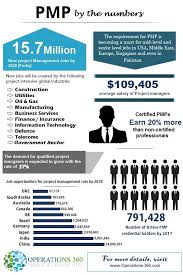 How to become pmp certified. Pmp Certification Pmp Latest Facts Figures Read More What Are The Top Benefits Reasons Of Getting Pmp Certifi Pmp Certification Job Security Certificate