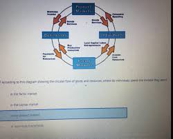 Money market is a part of a financial market where short term borrowings can be issued. According To This Diagram Showing The Circular Flow Of Goods And Resources Where Do Individuals Brainly Com