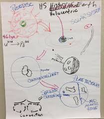 Hs History Of Earth Anchor Charts The Wonder Of Science