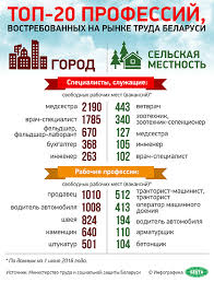 Professii V Belarusi Dlya Devushek Spisok