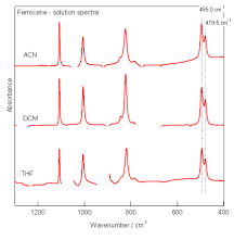 Differentiation Of Ferrocene D5D And D5H Conformers Using Ir Spectroscopy