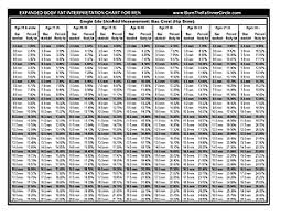 expanded accumeasure body fat charts for men and women