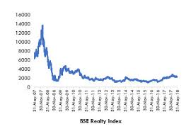 Revival Of Ipos In Indian Real Estate