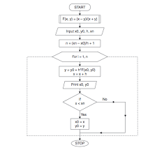 Eulers Method Algorithm And Flowchart Code With C