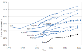 Indonesia also conducted its own basic health survey (riskedas) in 2018 which revealed a worrying trend of weight problems among indonesian adults which has steadily increased from 2007. Obesity And The Economics Of Prevention Fit Not Fat Korea Key Facts Oecd