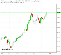 This change lagged the s&p 500's daily gain of 1.4%. Is Apple S Car News Enough To Burst The Tesla Stock Bubble Global Rubber Markets