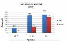 The Chart Indicates The Number Of People Who Have Heart