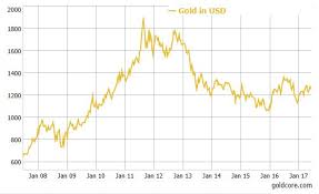 Gold Chart Usd 10 Years Jpg Snbchf Com