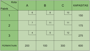 Metode Transportasi Vam Vogel S Approximation Method Belajar 90 Belajar Wirausaha