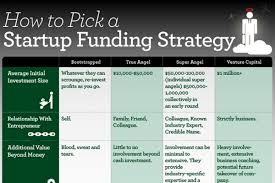 Cheat Sheet For Raising Capital For Business Start Up Startup Funding Startup Infographic Start Up