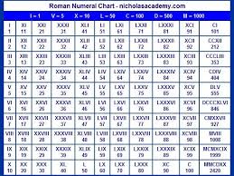 Image Result For Roman Numerals 1 1000 Roman Numerals
