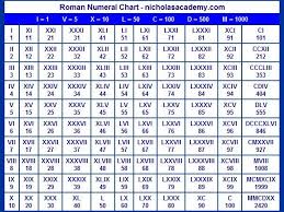 image result for roman numerals 1 1000 roman numerals