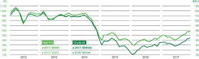 important raw materials basf online report 2017