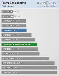 Radeon rx 570 power consumption while gaming. Sapphire Radeon Rx 570 Pulse 4 Gb Review Power Consumption Techpowerup