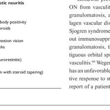 Pdf Current Options For The Treatment Of Optic Neuritis