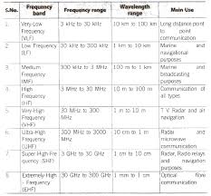 Cbse Notes Class 12 Physics Electromagnetic Waves And