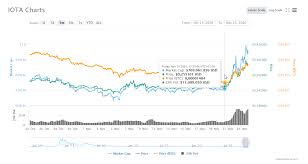 Users are regularly encouraged to buy doge coin expecting dogecoin will rise to a projected value of $1 dogecoin price prediction 2021. A Prediction Of The Alternate Cryptocurrency Iota For January 2021 By Mustafa Katipoglu Crypto Explorer Medium