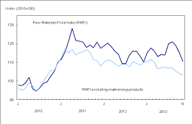 The Daily Industrial Product And Raw Materials Price