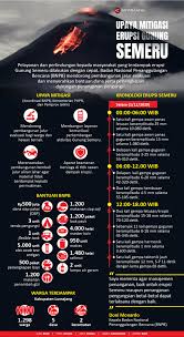 Sungai bekas aliran lahar erupsi gunung semeru ramai dikunjungi orang. Infografik Upaya Mitigasi Erupsi Gunung Semeru Antara News