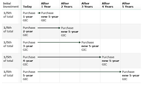 gic laddering plan td canada trust